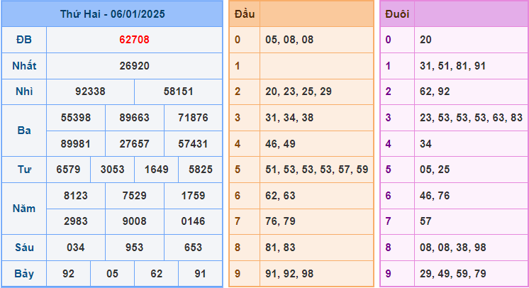 Soi cầu XSMB 7/1/2025