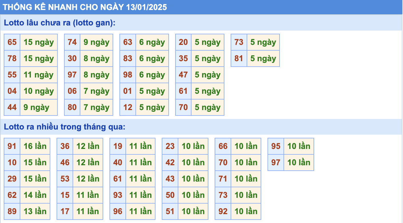 Thống kê tần suất lô gan MB ngày 13-1-2025