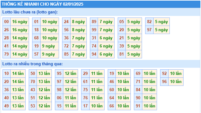 Thống kê tần suất lô gan MB ngày 2-1-2025