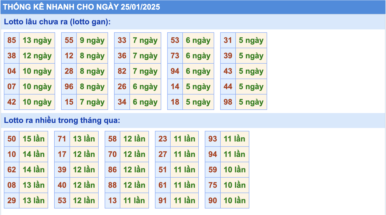 Thống kê tần suất lô gan MB ngày 25-1-2025