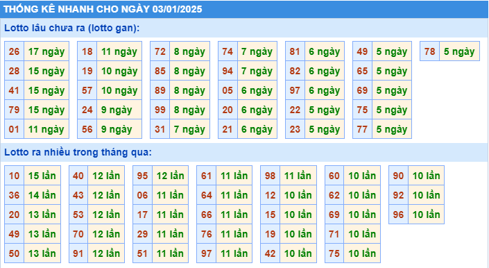 Thống kê tần suất lô gan MB ngày 3-1-2025