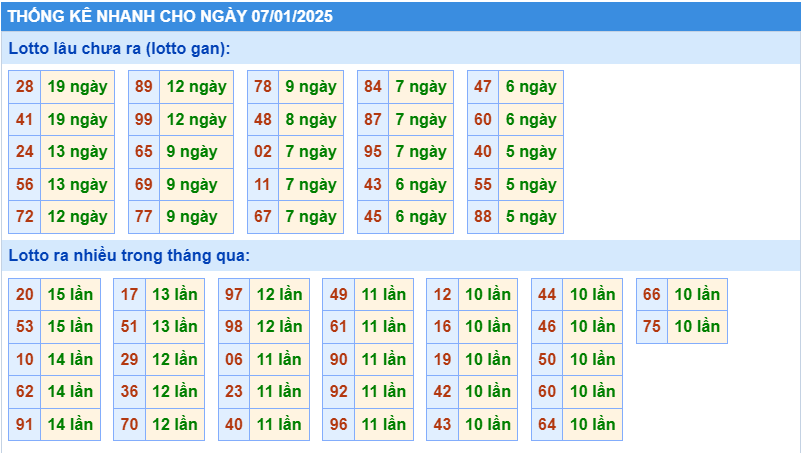 Thống kê tần suất lô gan MB ngày 7-1-2025