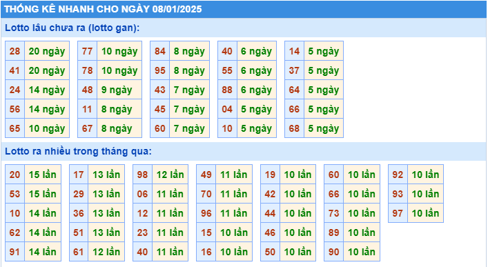 Thống kê tần suất lô gan MB ngày 8-1-2025