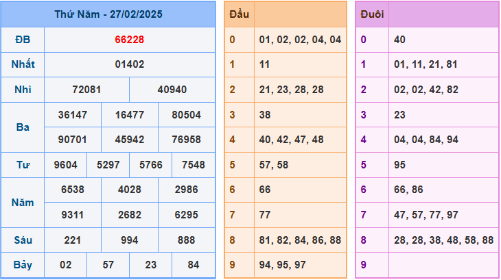 Soi cầu XSMB 28/2/2025