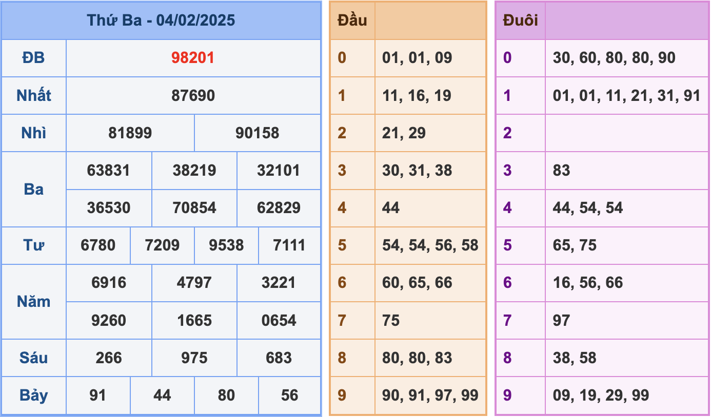 Soi cầu XSMB 5/2/2025