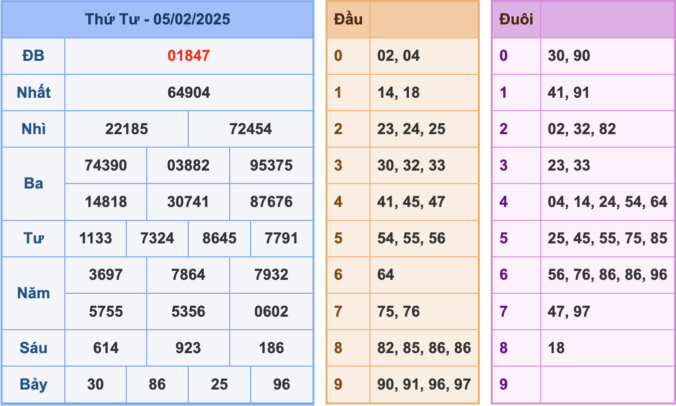 Soi cầu XSMB 6/2/2025