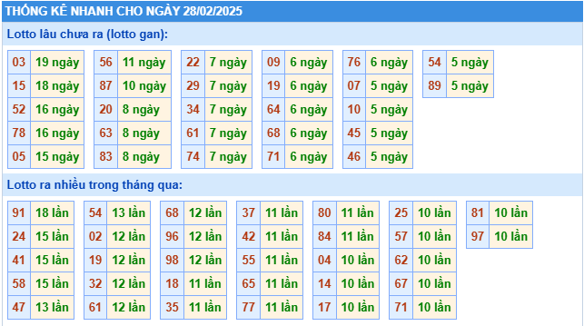 Thống kê tần suất lô gan MB ngày 28-2-2025