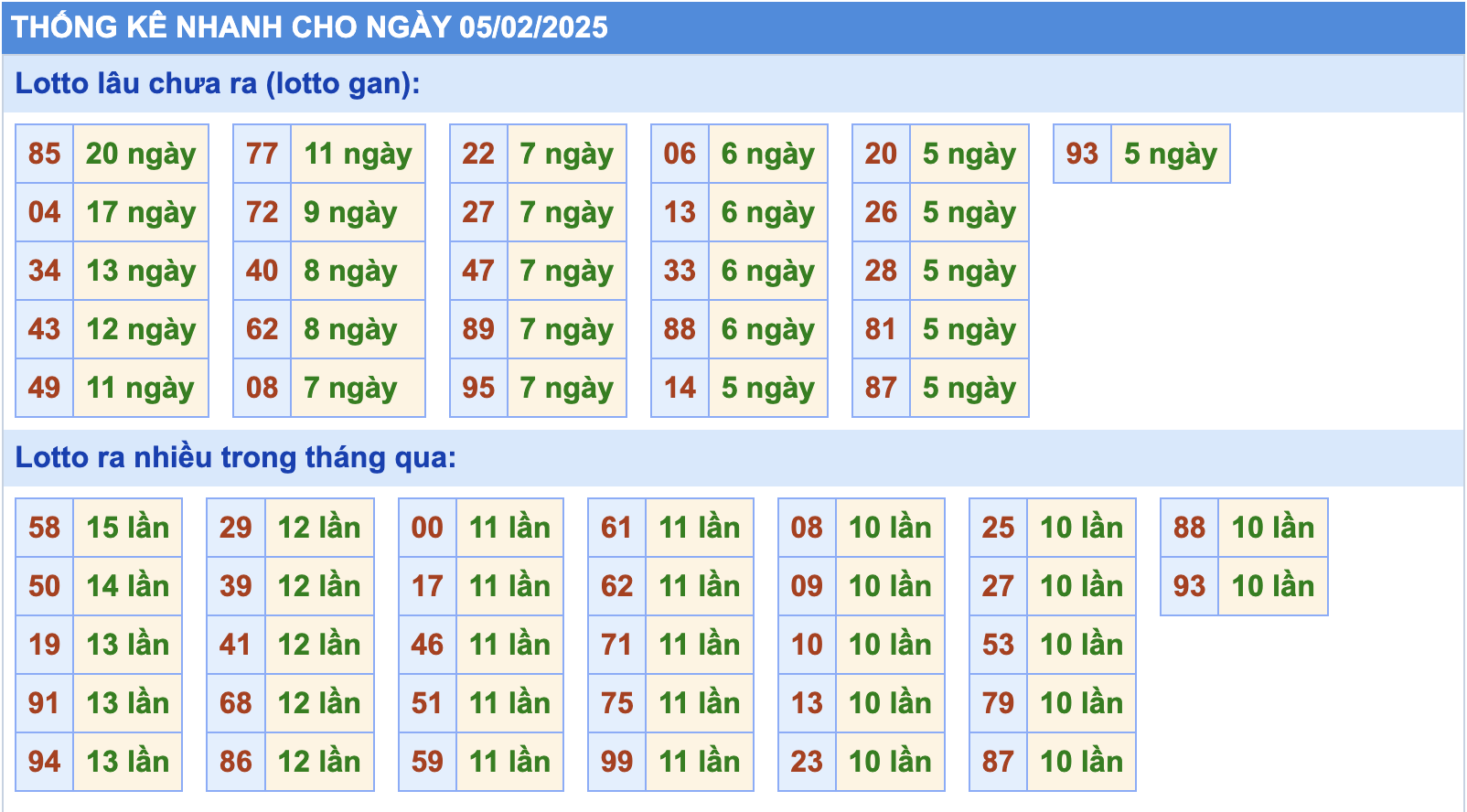 Thống kê tần suất lô gan MB ngày 5-2-2025