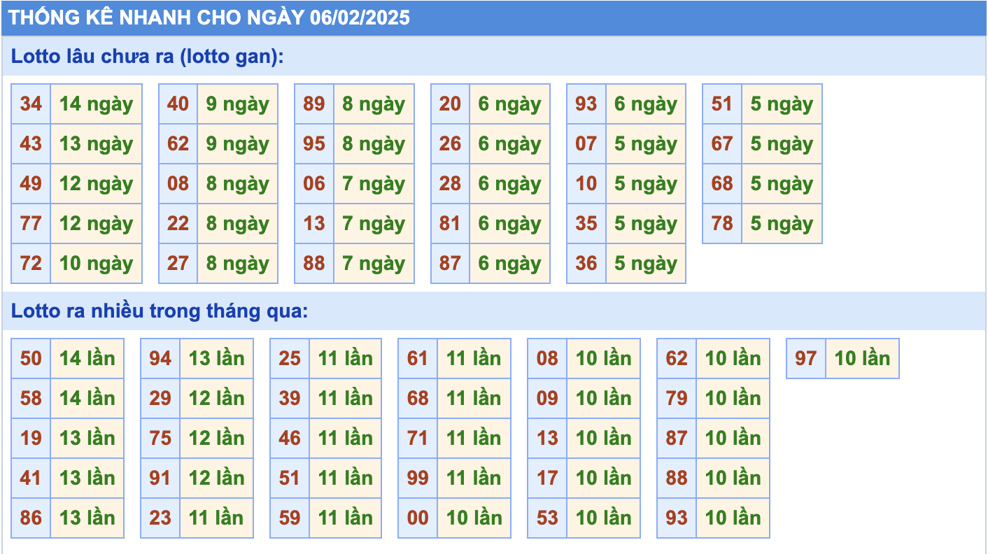 Thống kê tần suất lô gan MB ngày 6-2-2025