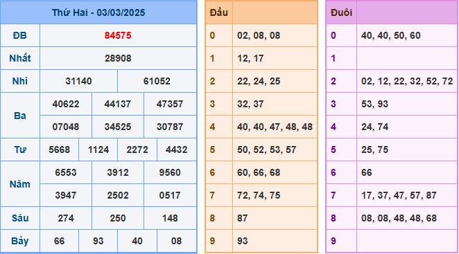 Soi cầu XSMB 4/3/2025