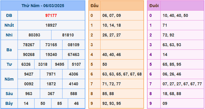 Soi cầu XSMB 7/3/2025