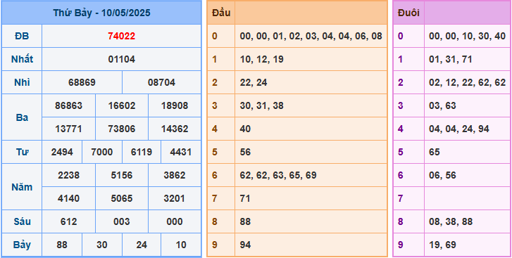 Soi cầu XSMB 11/5/2025
