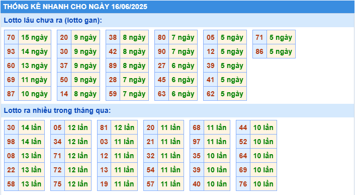 Thống kê tần suất lô gan MB ngày 16-6-2025