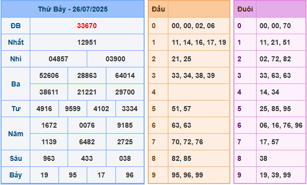 Soi cầu XSMB 27/7/2025