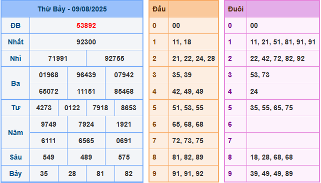 Soi cầu XSMB 10/8/2025