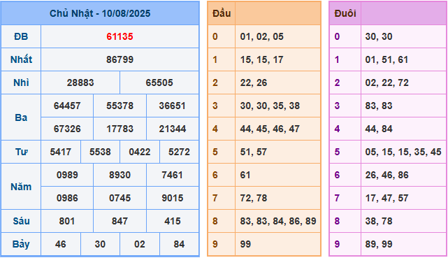 Soi cầu XSMB 11/8/2025