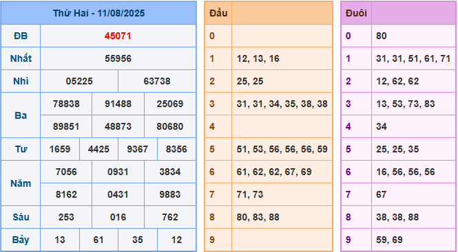 Soi cầu XSMB 12/8/2025