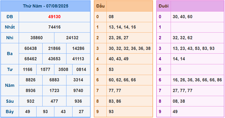 Soi cầu XSMB 8/8/2025