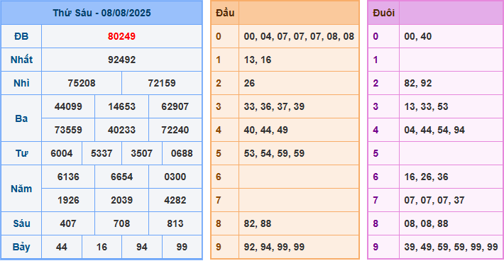Soi cầu XSMB 9/8/2025