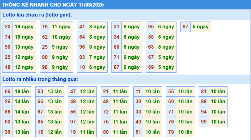 Thống kê tần suất lô gan MB ngày 11-8-2025