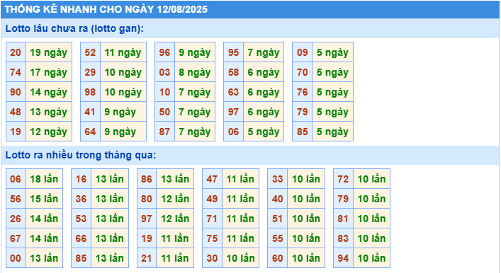 Thống kê tần suất lô gan MB ngày 12-8-2025