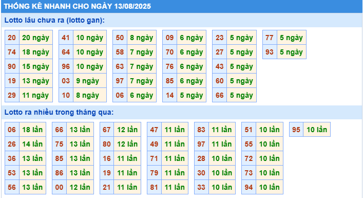 Thống kê tần suất lô gan MB ngày 13-8-2025