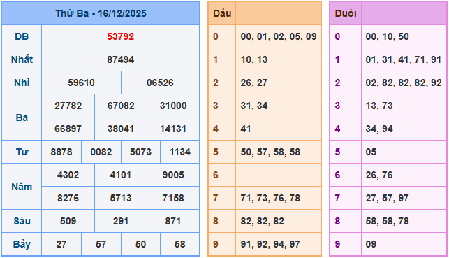Soi cầu XSMB 17/12/2025