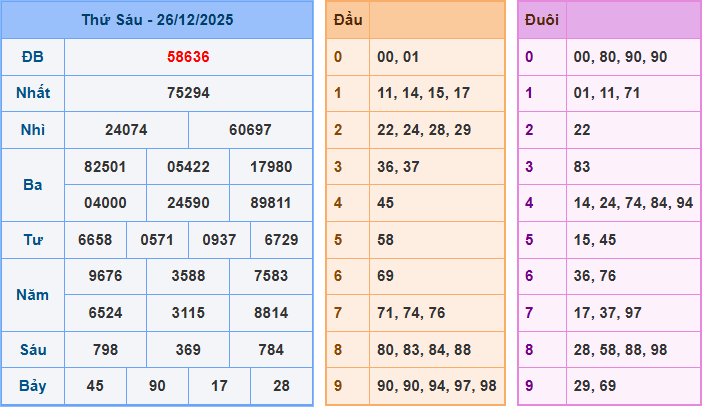 Soi cầu XSMB 27/12/2025