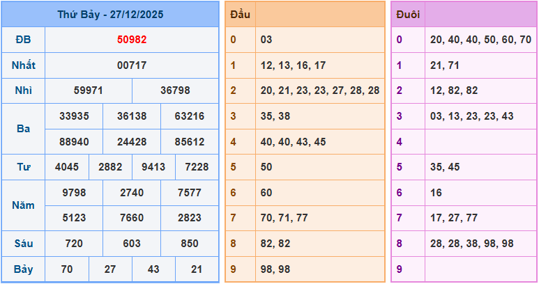 Soi cầu XSMB 28/12/2025