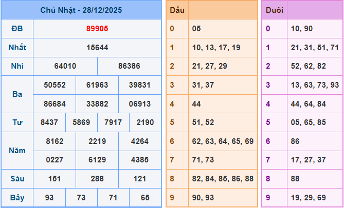 Soi cầu XSMB 29/12/2025