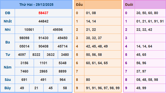 Soi cầu XSMB 30/12/2025