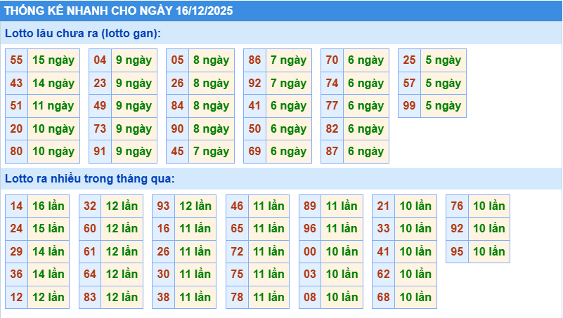 Thống kê tần suất lô gan MB ngày 16-12-2025