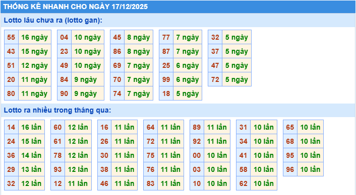 Thống kê tần suất lô gan MB ngày 17-12-2025