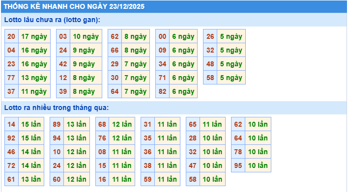 Thống kê tần suất lô gan MB ngày 23-12-2025