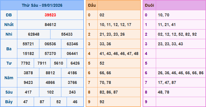 Soi cầu XSMB 10/1/2026