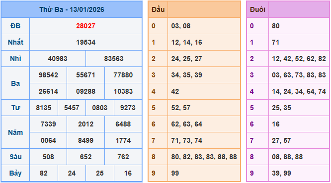 Soi cầu XSMB 14/1/2026