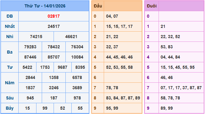 Soi cầu XSMB 15/1/2026