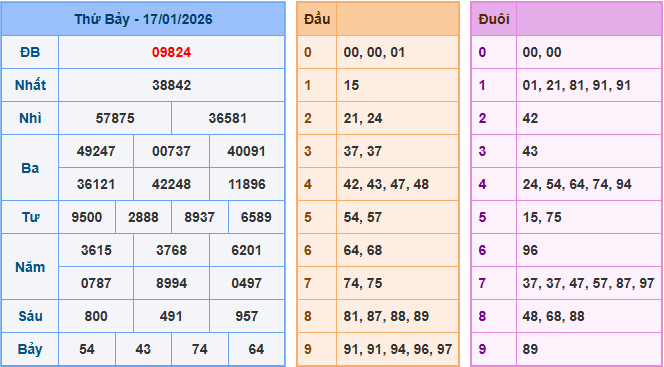 Soi cầu XSMB 18/1/2026