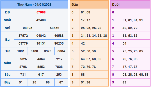 Soi cầu XSMB 2/1/2026