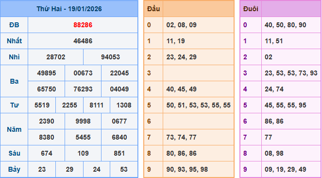 Soi cầu XSMB 20/1/2026