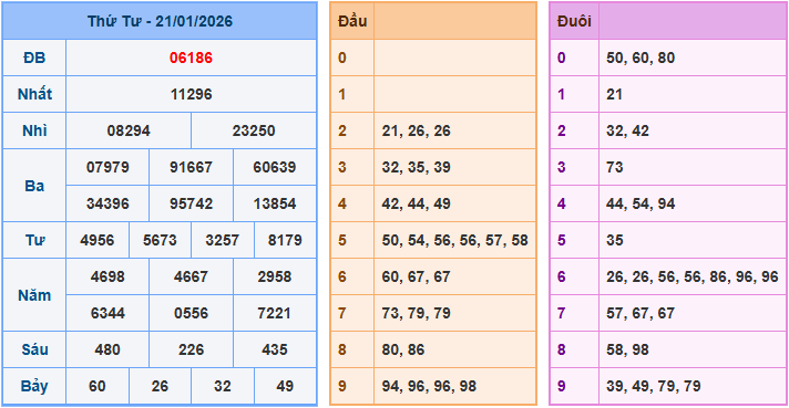 Soi cầu XSMB 22/1/2026