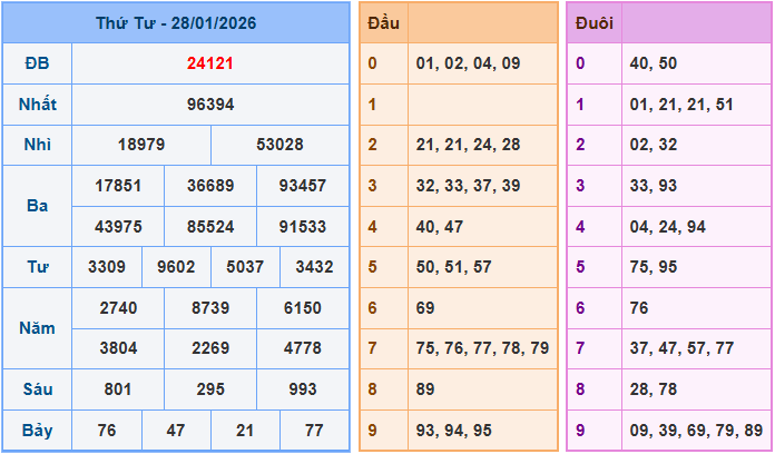 Soi cầu XSMB 29/1/2026