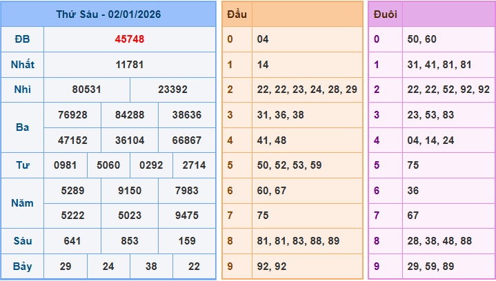 Soi cầu XSMB 3/1/2026