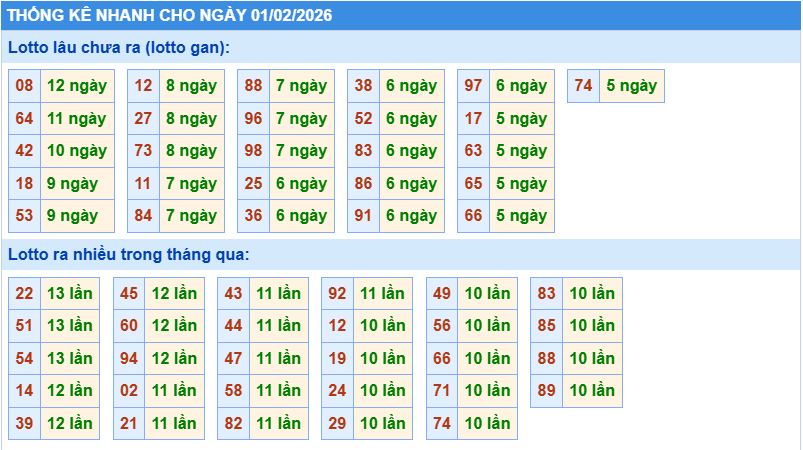 Thống kê tần suất lô gan MB ngày 1-2-2026