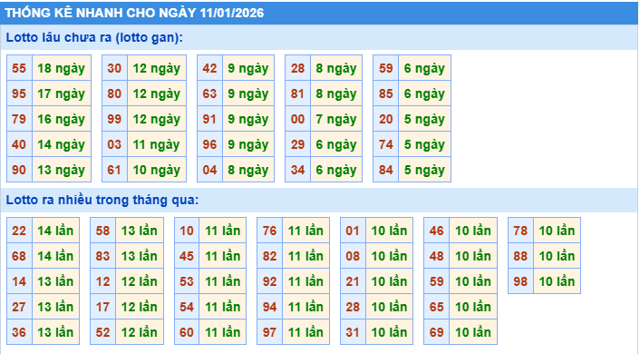 Thống kê tần suất lô gan MB ngày 10-1-2026