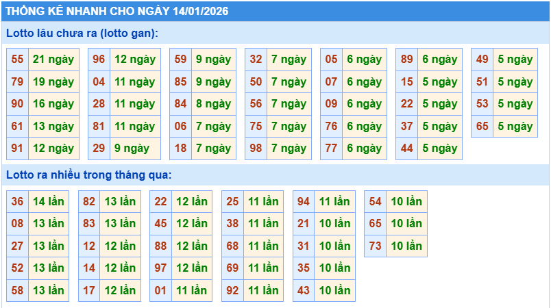 Thống kê tần suất lô gan MB ngày 14-1-2026