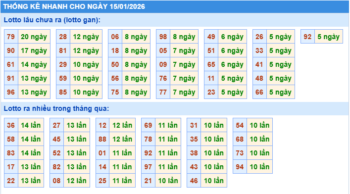 Thống kê tần suất lô gan MB ngày 15-1-2026