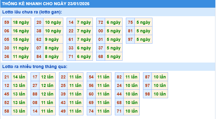 Thống kê tần suất lô gan MB ngày 23-1-2026