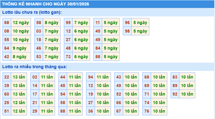 Thống kê tần suất lô gan MB ngày 30-1-2026