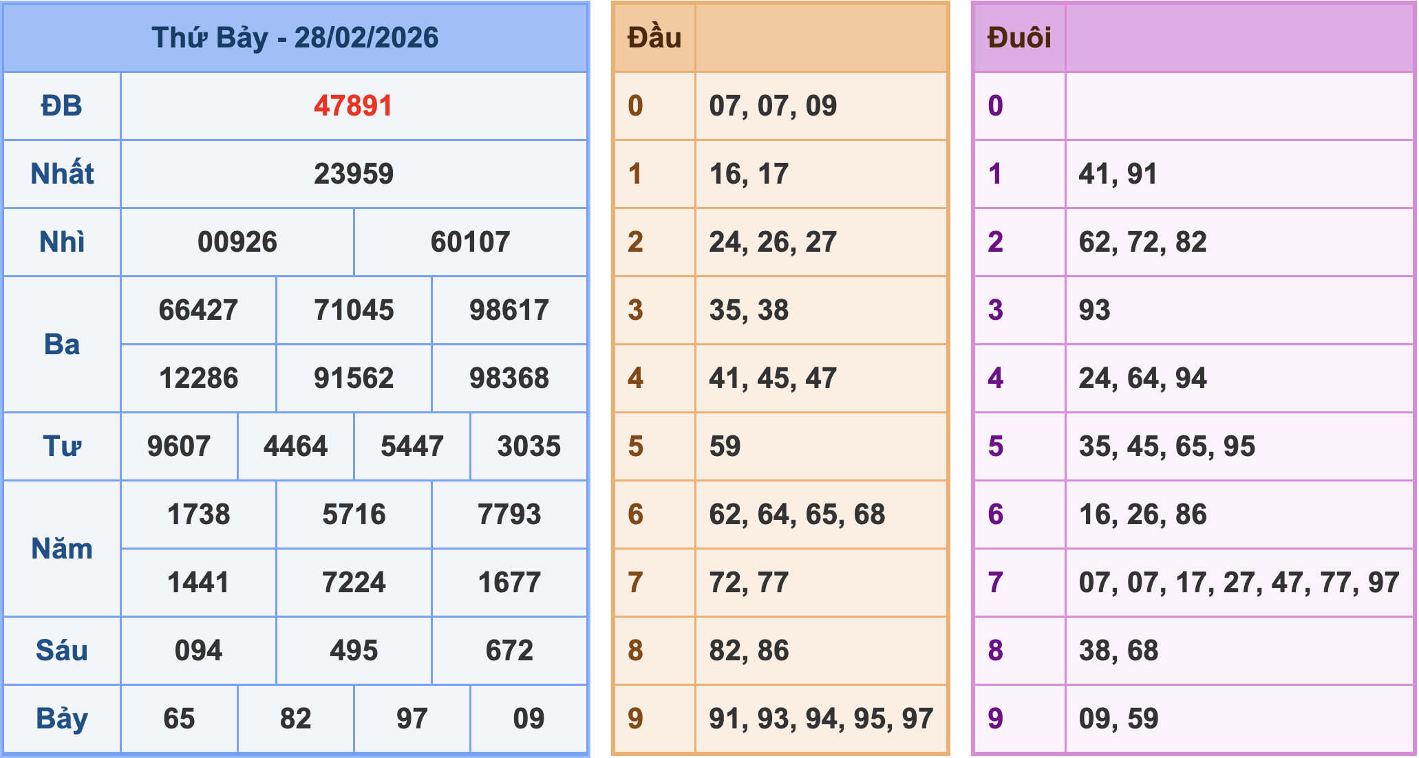 Soi cầu XSMB 1/3/2026